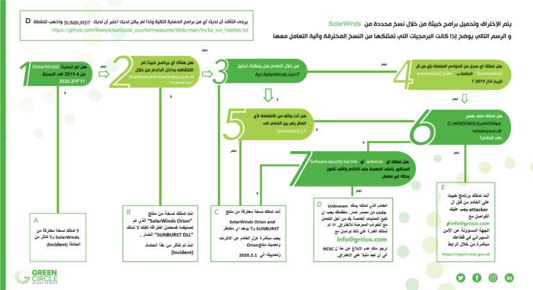 Report of the Green Circle and Cybersecurity Awareness Society